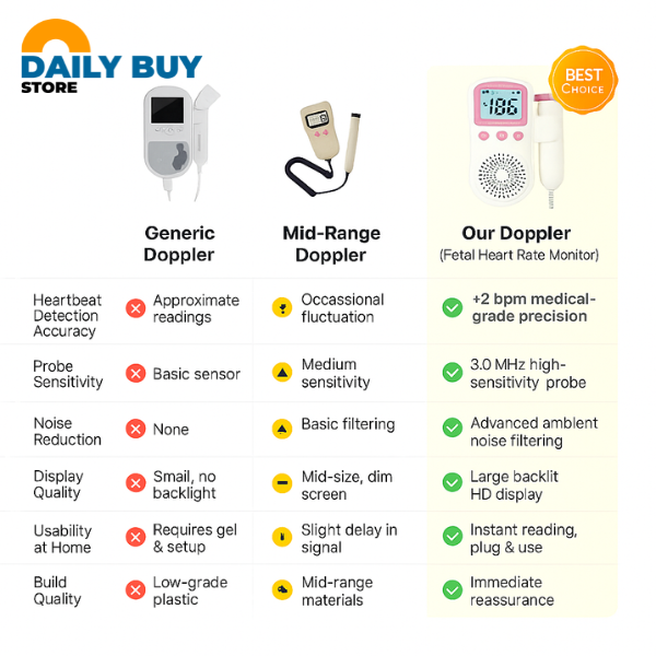Fetal Doppler Heartbeat Monitor | High-Sensitivity Probe & Clear LCD Display for Expecting Parents