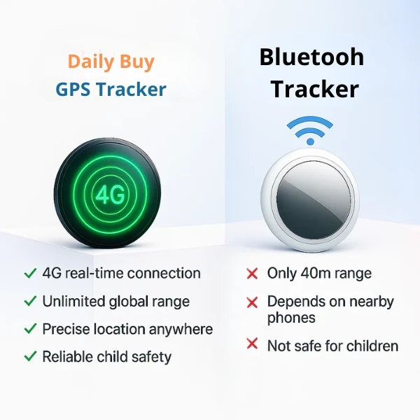 GPS Backpack Tracker for Kids | Real-Time Location, Safe Zone Alerts & Anti-Theft Protection – No Subscription Needed