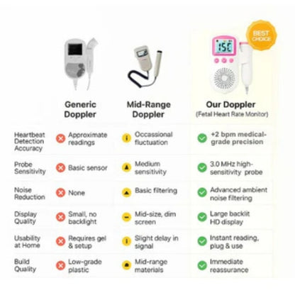 Fetal Doppler Heartbeat Monitor | High-Sensitivity Probe & Clear LCD Display for Expecting Parents