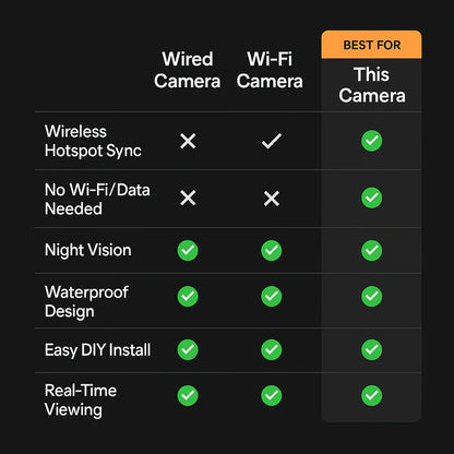 Wireless Waterproof Reverse Camera | 360° Rotatable Mount, Motion Detection & Ideal for Motorhomes, Trucks, and Trailers