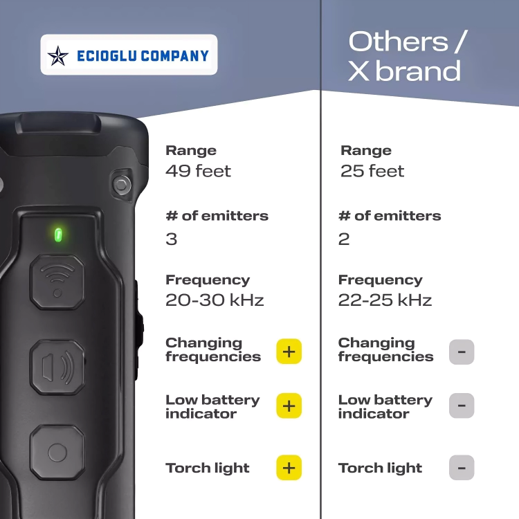 Ultrasonic Dog Barking Control Device | Safe, Pain-Free Trainer with Sound & Light for Effective Behaviour Correction