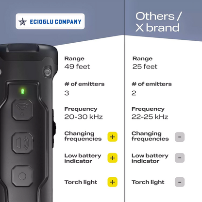 Ultrasonic Dog Barking Control Device | Safe, Pain-Free Trainer with Sound & Light for Effective Behaviour Correction