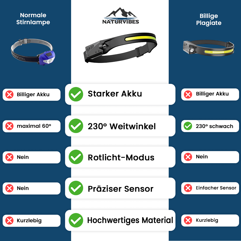 Headlamp | 180° Wide-Angle, Waterproof & Hands-Free for Hiking, Camping & Outdoor Activities